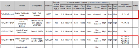 Oracle Critical Patch Update January 2018 weblogic