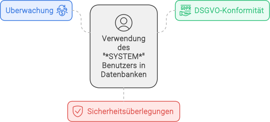 Diagramm zur Verwendung des "SYSTEM" Benutzers in Datenbanken mit Fokus auf Überwachung, DSGVO-Konformität und Sicherheitsüberlegungen.