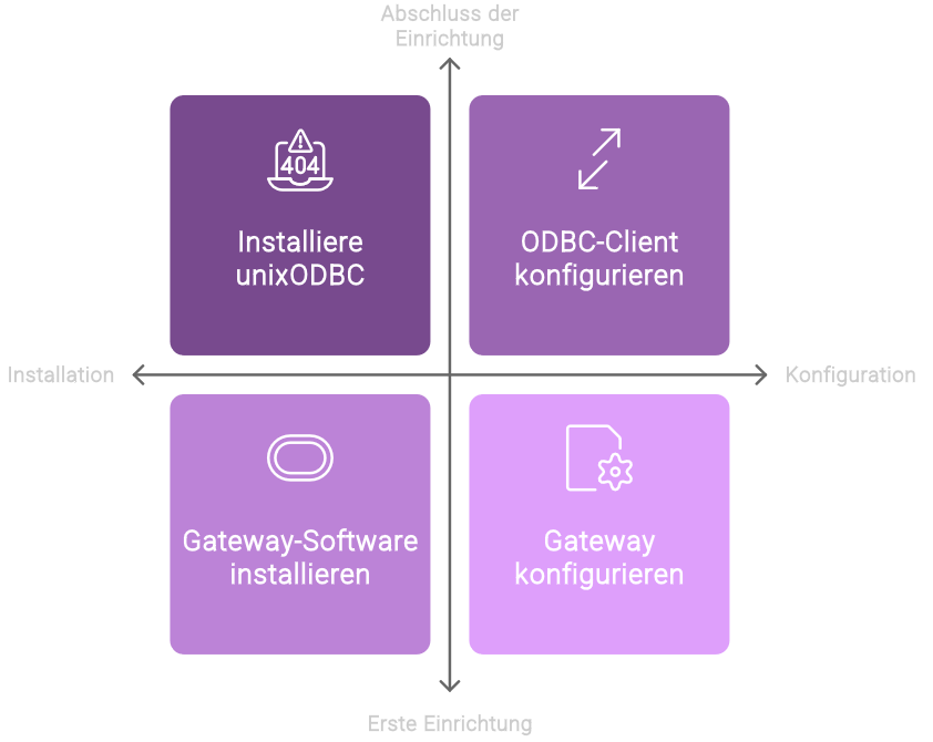 Einrichtung und Konfiguration von Oracle und PostgreSQL Datenbanken