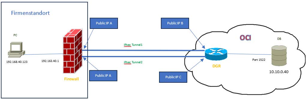 Ipsec zu OCI Blog