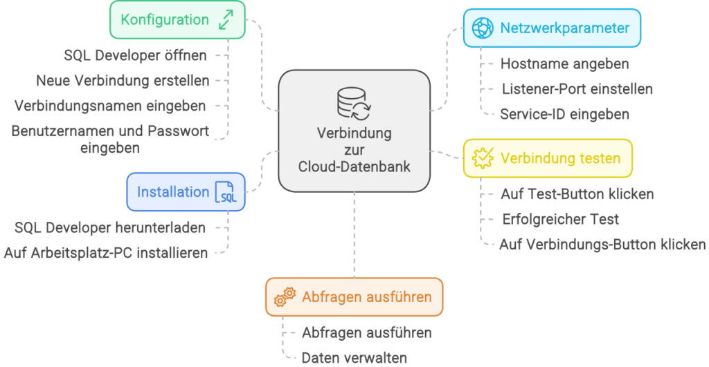 verbindung cloud datenbank sql developer konfiguration